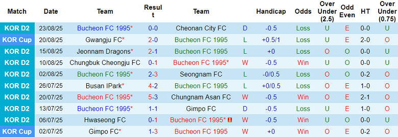 Nhận định, soi kèo Bucheon FC vs Gwangju, 17h30 ngày 27/8: Thêm một lần đau - Ảnh 1