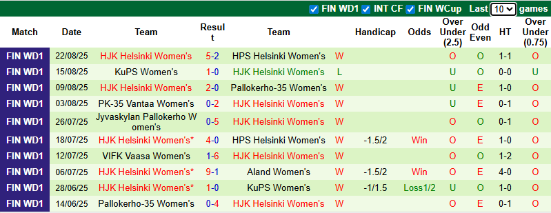 Nhận định, soi kèo Nữ Valerenga vs Nữ HJK Helsinki, 23h00 ngày 27/8: Chiến thắng cách biệt - Ảnh 3