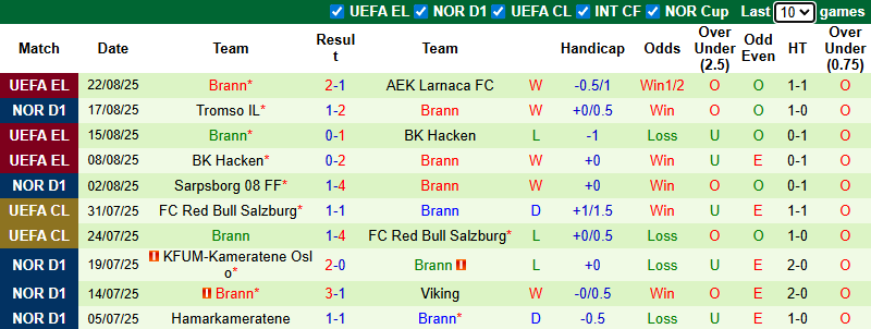 Nhận định, soi kèo AEK Larnaca vs Brann, 23h30 ngày 27/8: Ngược dòng - Ảnh 3
