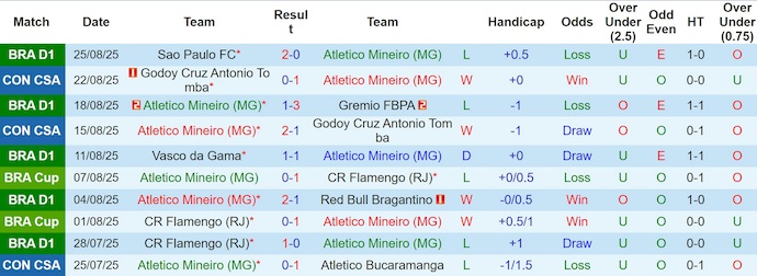 Nhận định, soi kèo Atletico Mineiro vs Cruzeiro, 5h30 ngày 28/8: Khó cho chủ nhà - Ảnh 2