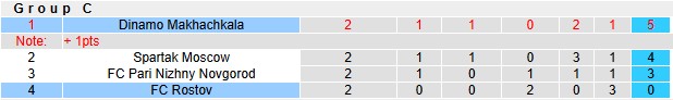 Nhận định, soi kèo Rostov vs Makhachkala, 0h45 ngày 28/8: Mất phương hướng - Ảnh 4