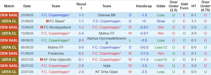 Nhận định, soi kèo Copenhagen vs Basel, 2h00 ngày 28/8: Điểm tựa sân nhà - Ảnh 2