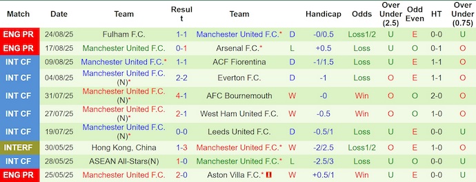 Nhận định, soi kèo Grimsby Town vs MU, 2h00 ngày 28/8: Vực lại tinh thần - Ảnh 3