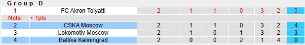 Nhận định, soi kèo Baltika Kaliningrad vs CSKA Moscow, 0h45 ngày 28/8: Đang lúc sung - Ảnh 4