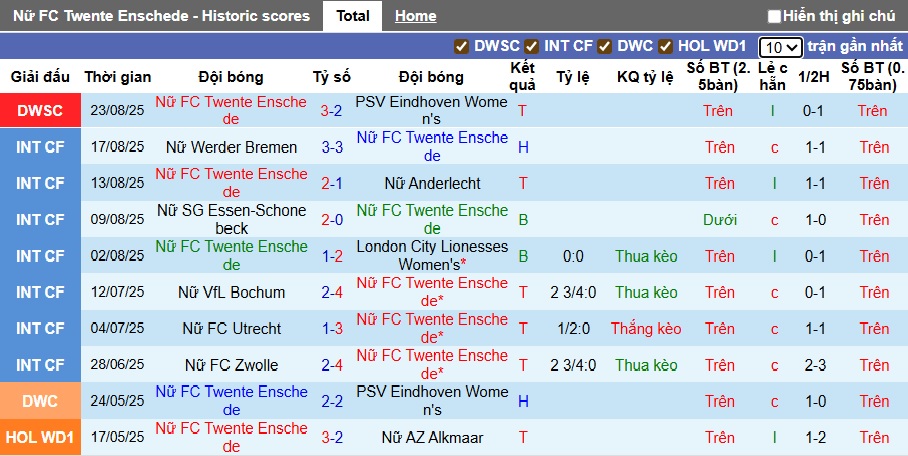 Nhận định, soi kèo Nữ Twente vs Nữ Crvena Zvezda, 00h00 ngày 28/8: Mạnh hơn sẽ thắng - Ảnh 2