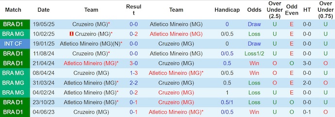 Nhận định, soi kèo Atletico Mineiro vs Cruzeiro, 5h30 ngày 28/8: Khó cho chủ nhà - Ảnh 4