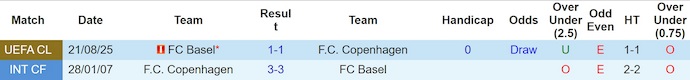 Nhận định, soi kèo Copenhagen vs Basel, 2h00 ngày 28/8: Điểm tựa sân nhà - Ảnh 4