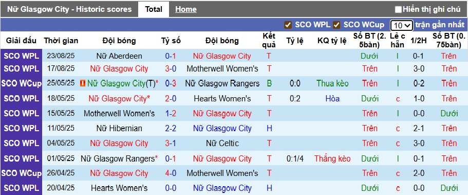Nhận định, soi kèo Nữ Glasgow City vs Nữ Austria Wien, 00h00 ngày 28/8: Bệ phóng sân nhà - Ảnh 2