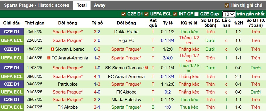 Nhận định, soi kèo Riga vs Sparta Prague, 23h45 ngày 27/8: Khách đá cầm chừng - Ảnh 2