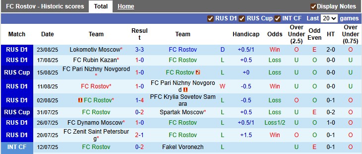 Nhận định, soi kèo Rostov vs Makhachkala, 0h45 ngày 28/8: Mất phương hướng - Ảnh 1