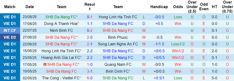 Nhận định, soi kèo SHB Đà Nẵng vs Ninh Bình, 18h00 ngày 27/8: Khởi đầu hoàn hảo - Ảnh 1
