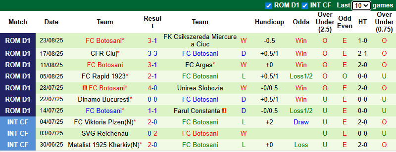 Nhận định, soi kèo Unirea Alba Iulia vs Botosani, 21h30 ngày 27/8: Khó có bất ngờ - Ảnh 3