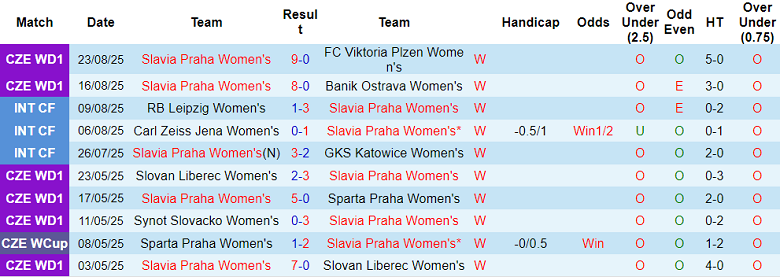 Nhận định, soi kèo nữ Slavia Praha vs nữ Fomget Genclik, 17h00 ngày 27/8: Bất ngờ? - Ảnh 1
