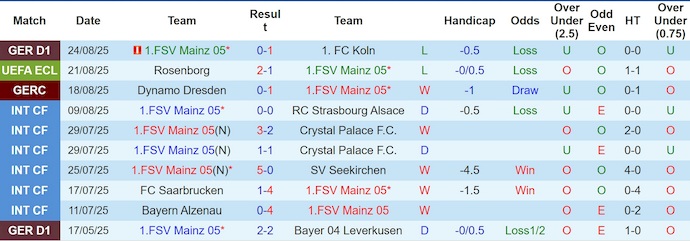 Nhận định, soi kèo Mainz 05 vs Rosenborg, 2h00 ngày 29/8: Phong độ thất thường - Ảnh 2