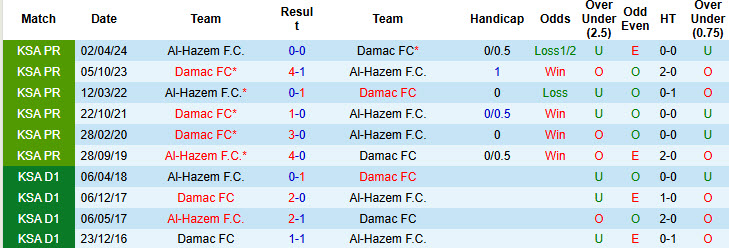 Nhận định, soi kèo Damac vs Al-Hazem, 23h05 ngày 28/8: Khó khuất phục tân binh - Ảnh 4