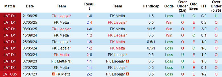 Nhận định, soi kèo Metta vs Liepaja, 21h30 ngày 29/8: Khó cho cửa dưới - Ảnh 3