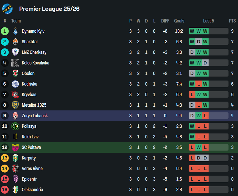 Nhận định, soi kèo Poltava vs Zorya Luhansk, 19h30 ngày 29/8: Bắt nạt ‘lính mới’ - Ảnh 3