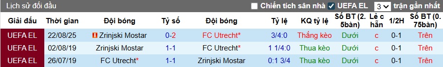 Nhận định, soi kèo Utrecht vs Zrinjski Mostar, 01h00 ngày 29/8: Chủ nhà trọn niềm vui - Ảnh 1