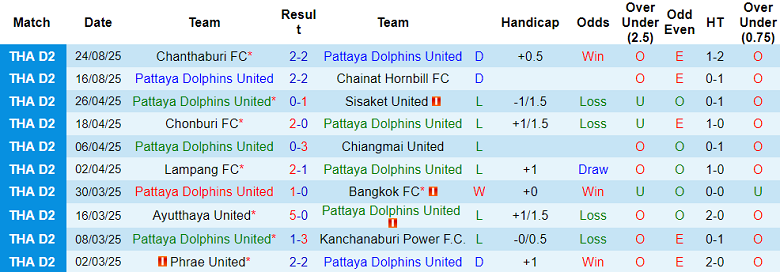 Nhận định, soi kèo Pattaya United vs Nakhon Si United, 19h00 ngày 28/8: Khó cho chủ nhà - Ảnh 1
