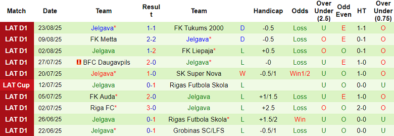 Nhận định, soi kèo Grobina vs Jelgava, 21h30 ngày 29/8: Bất phân thắng bại - Ảnh 2
