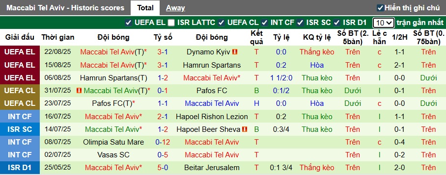 Nhận định, soi kèo Dynamo Kiev vs Maccabi Tel Aviv, 01h00 ngày 29/8: Ca khúc khải hoàn - Ảnh 2