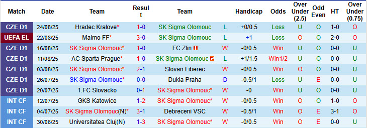 Nhận định, soi kèo Sigma Olomouc vs Malmo, 23h30 ngày 28/8: Khó ngược dòng - Ảnh 2
