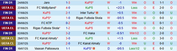 Soi kèo góc KuPS vs Midtjylland, 22h00 ngày 28/8 - Ảnh 2