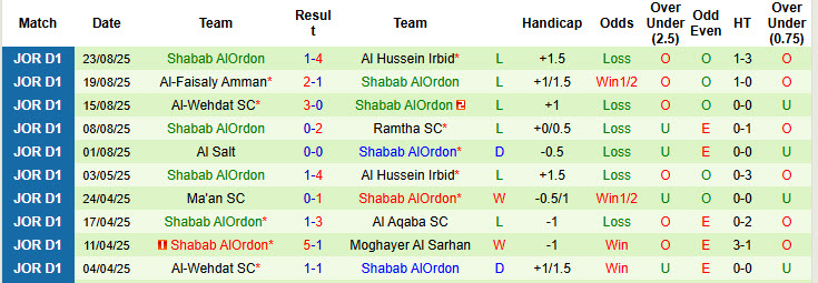 Nhận định, soi kèo Al Ahli Amman vs Shabab AlOrdon, 22h00 ngày 28/8: Chạm đáy phong độ - Ảnh 3