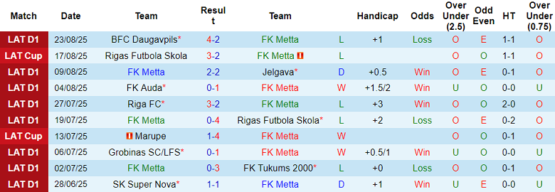 Nhận định, soi kèo Metta vs Liepaja, 21h30 ngày 29/8: Khó cho cửa dưới - Ảnh 1
