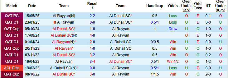 Nhận định, soi kèo Al Rayyan vs Al Duhail, 22h30 ngày 28/8: Khởi đầu thất vọng - Ảnh 4