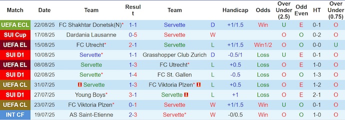 Nhận định, soi kèo Servette vs Shakhtar Donetsk, 2h00 ngày 29/8: Chủ nhà sa sút - Ảnh 2