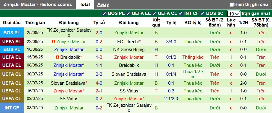 Nhận định, soi kèo Utrecht vs Zrinjski Mostar, 01h00 ngày 29/8: Chủ nhà trọn niềm vui - Ảnh 2