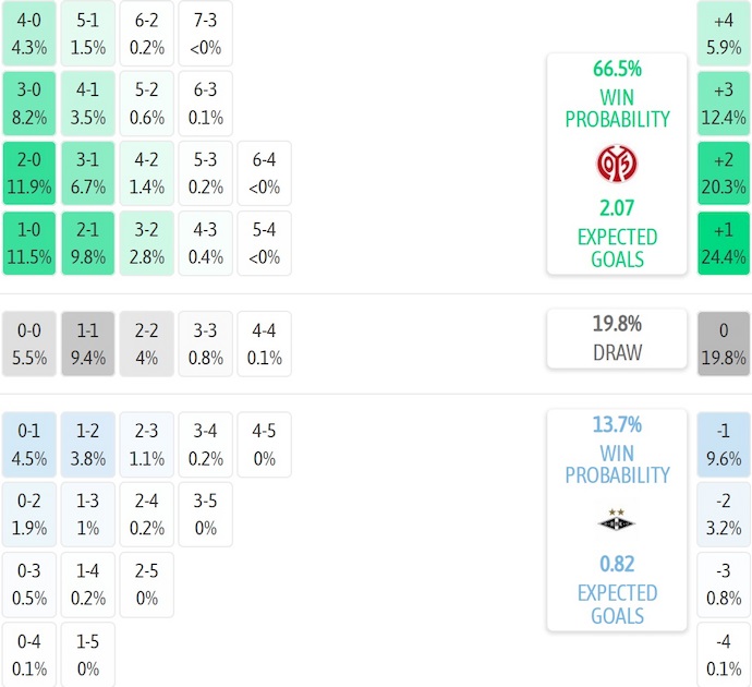 Nhận định, soi kèo Mainz 05 vs Rosenborg, 2h00 ngày 29/8: Phong độ thất thường - Ảnh 7