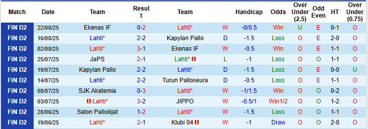 Nhận định, soi kèo Lahti vs Klubi, 22h30 ngày 28/8: Nắm chắc vé thăng hạng - Ảnh 2
