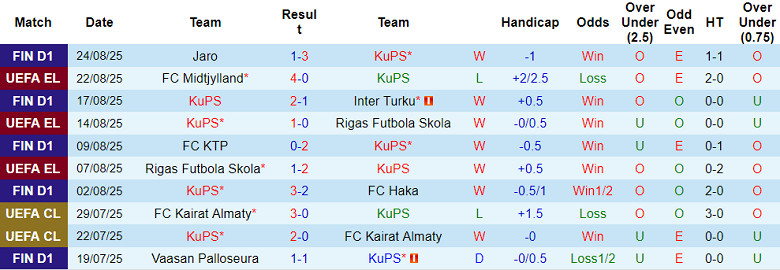 Nhận định, soi kèo KuPS vs Midtjylland, 22h00 ngày 28/8: Khó ngẩng cao đầu - Ảnh 1