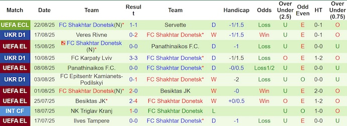 Nhận định, soi kèo Servette vs Shakhtar Donetsk, 2h00 ngày 29/8: Chủ nhà sa sút - Ảnh 3