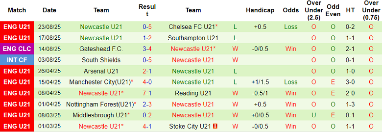 Nhận định, soi kèo U21 Birmingham vs U21 Newcastle, 20h00 ngày 29/8: Khách gây thất vọng - Ảnh 2