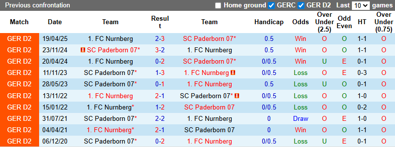 Nhận định, soi kèo Nurnberg vs Paderborn, 23h30 ngày 29/8: Khó có bất ngờ - Ảnh 5
