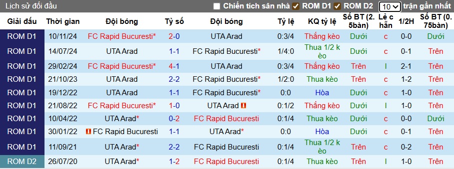 Nhận định, soi kèo Rapid Bucuresti vs UTA Arad, 00h30 ngày 30/8: Vua hòa gặp nhau - Ảnh 2
