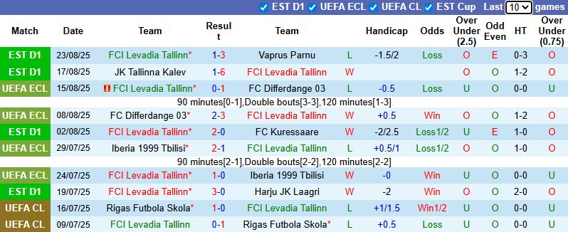 Nhận định, soi kèo Levadia Tallinn vs Narva Trans, 23h30 ngày 29/8: Củng cố ngôi đầu - Ảnh 2