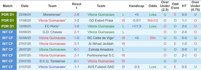 Nhận định, soi kèo Vitoria Guimaraes vs Arouca, 0h00 ngày 31/8: Điểm tựa sân nhà - Ảnh 2