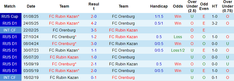 Nhận định, soi kèo Orenburg vs Rubin Kazan, 18h00 ngày 30/8: Cửa dưới thắng thế - Ảnh 3