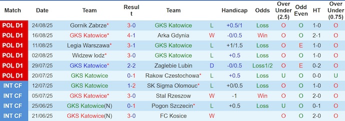 Nhận định, soi kèo GKS Katowice vs Radomiak Radom, 1h30 ngày 30/8: Không dễ thắng - Ảnh 2