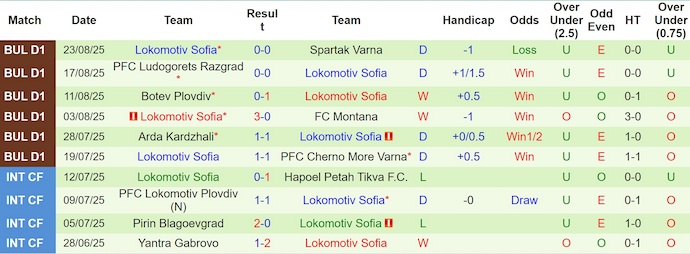 Nhận định, soi kèo Septemvri Sofia vs Lokomotiv Sofia, 2h00 ngày 30/8: Cơ hội cho khách - Ảnh 3