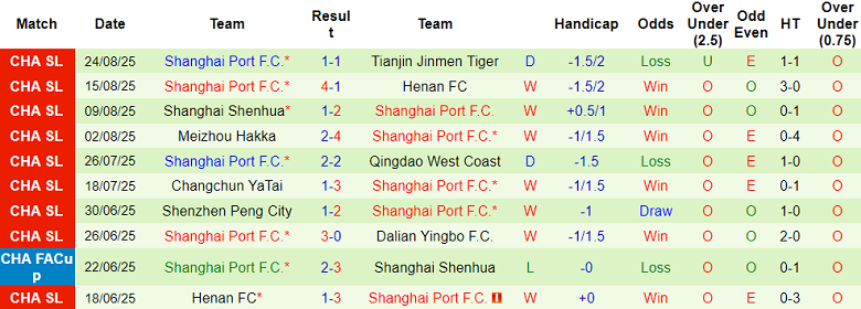 Nhận định, soi kèo Chengdu Rongcheng vs Shanghai Port, 18h35 ngày 30/8: Hết bất bại? - Ảnh 2