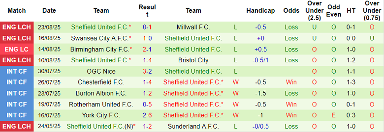 Nhận định, soi kèo Middlesbrough vs Sheffield United, 18h30 ngày 30/8: Tin vào The Boro - Ảnh 2