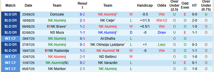 Nhận định, soi kèo Aluminij vs Koper, 22h30 ngày 29/8: Tiếp cận ngôi đầu - Ảnh 2