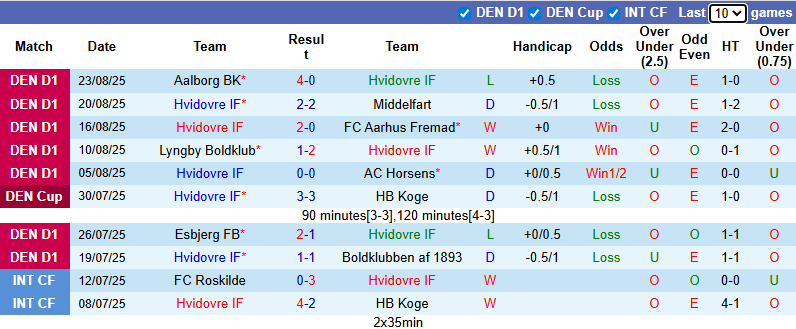 Nhận định, soi kèo Hvidovre vs Hobro, 0h00 ngày 30/8: Đả bại khách - Ảnh 2