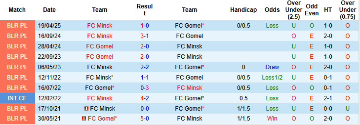 Nhận định, soi kèo FC Gomel vs FC Minsk, 22h30 ngày 29/8: Hai bộ mặt trái ngược - Ảnh 4