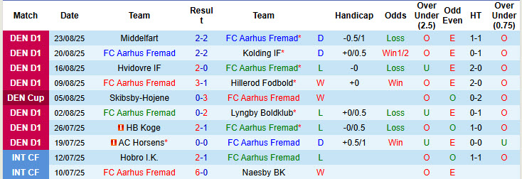 Nhận định, soi kèo Aarhus Fremad vs Aalborg, 23h00 ngày 29/8: Dần thích nghi - Ảnh 2